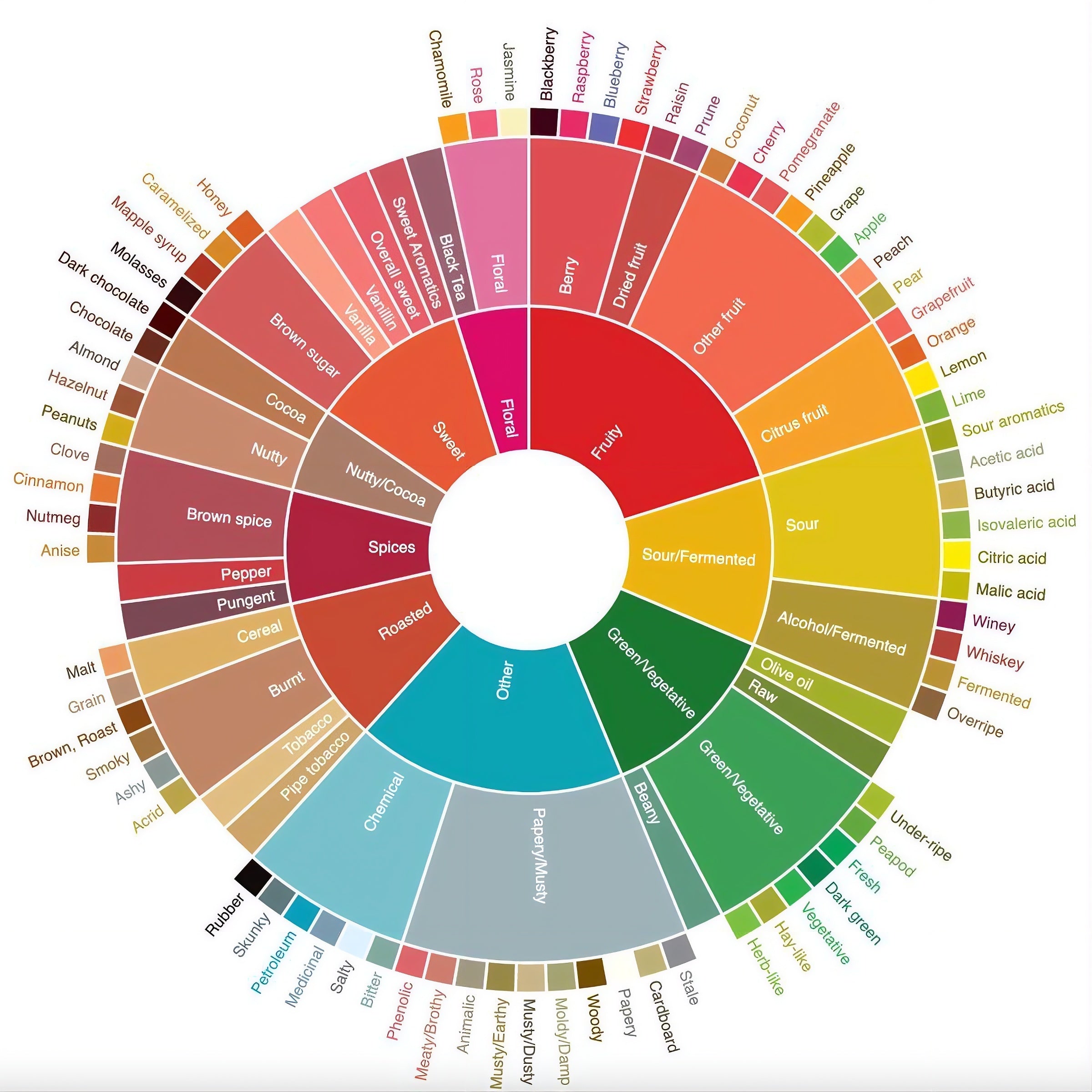 Decoding the Flavor Wheel